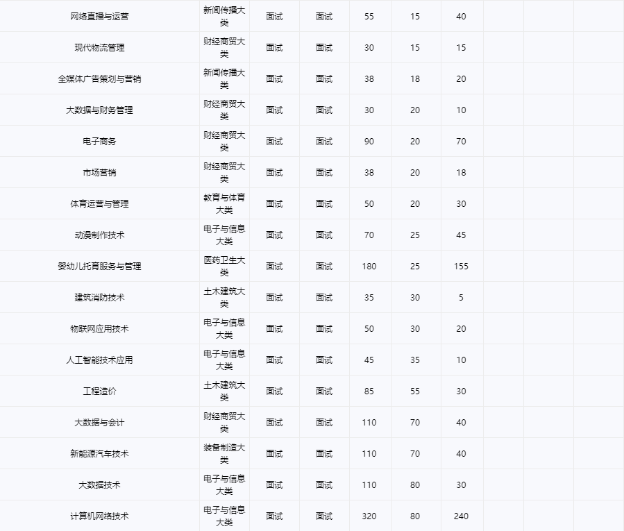 2025年安徽綠海商務職業學院高職單招/分類考試文化課需要考多少分才能被錄?。啃？伎荚噧热莺驼急仁嵌嗌?？-圖4