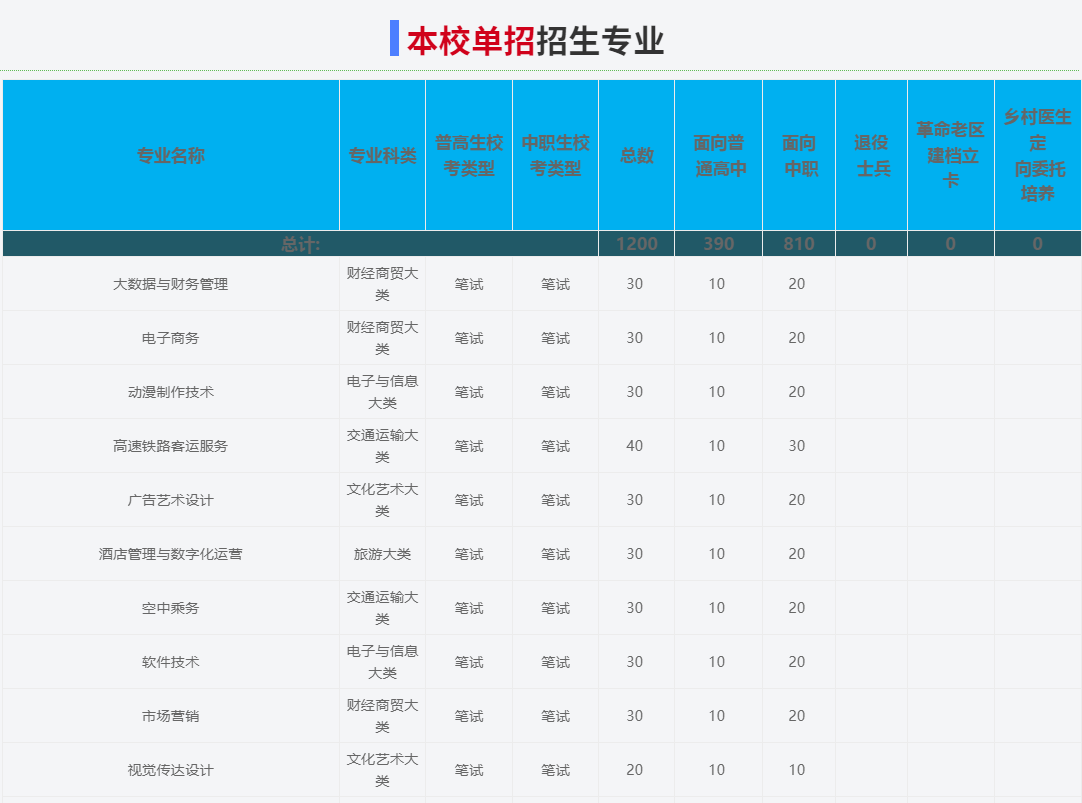 2025年蚌埠經濟技術職業學院高職單招/分類考試文化課需要考多少分才能被錄取？校考考試內容和占比是多少？-圖3