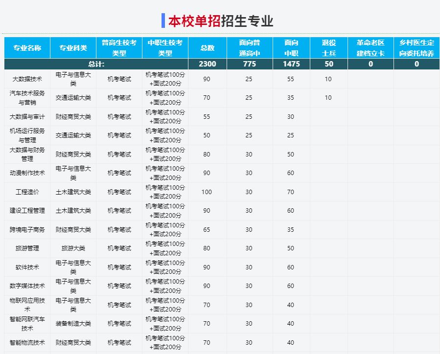 2025年徽商職業(yè)學(xué)院高職單招/分類(lèi)考試文化課需要考多少分才能被錄?。啃？伎荚噧?nèi)容和占比是多少？-圖3