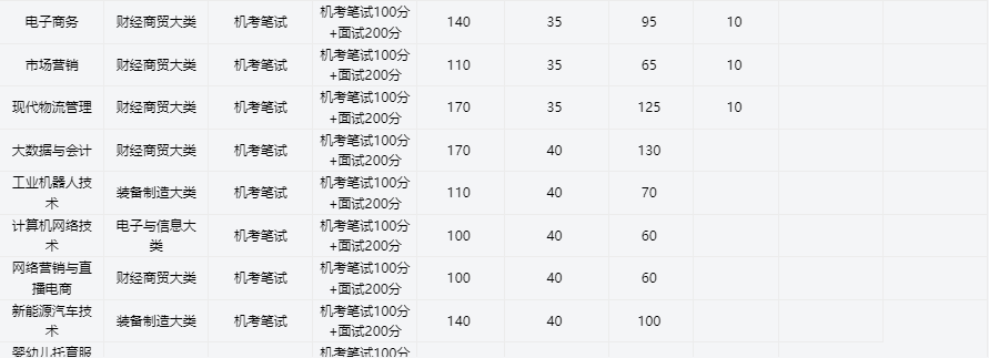 2025年徽商職業(yè)學(xué)院高職單招/分類(lèi)考試文化課需要考多少分才能被錄取？?？伎荚噧?nèi)容和占比是多少？-圖4