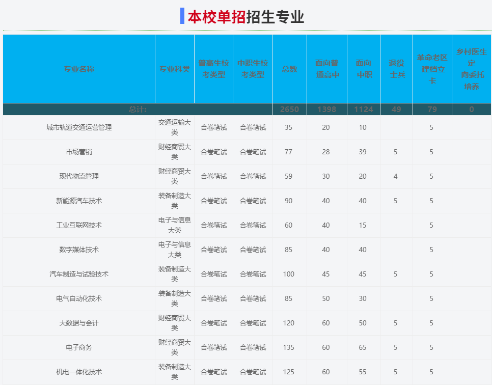 2025年安徽電子信息職業技術學院高職單招/分類考試文化課需要考多少分才能被錄取？校考考試內容和占比是多少？-圖3