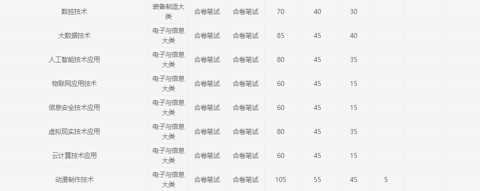2025年安徽電子信息職業技術學院高職單招/分類考試文化課需要考多少分才能被錄取？校考考試內容和占比是多少？-圖5