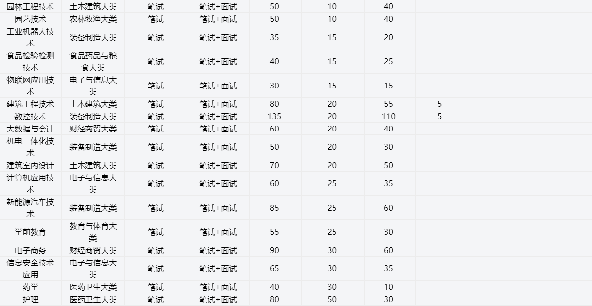2025年阜陽職業(yè)技術(shù)學院高職單招/分類考試文化課需要考多少分才能被錄取？校考考試內(nèi)容和占比是多少？-圖3