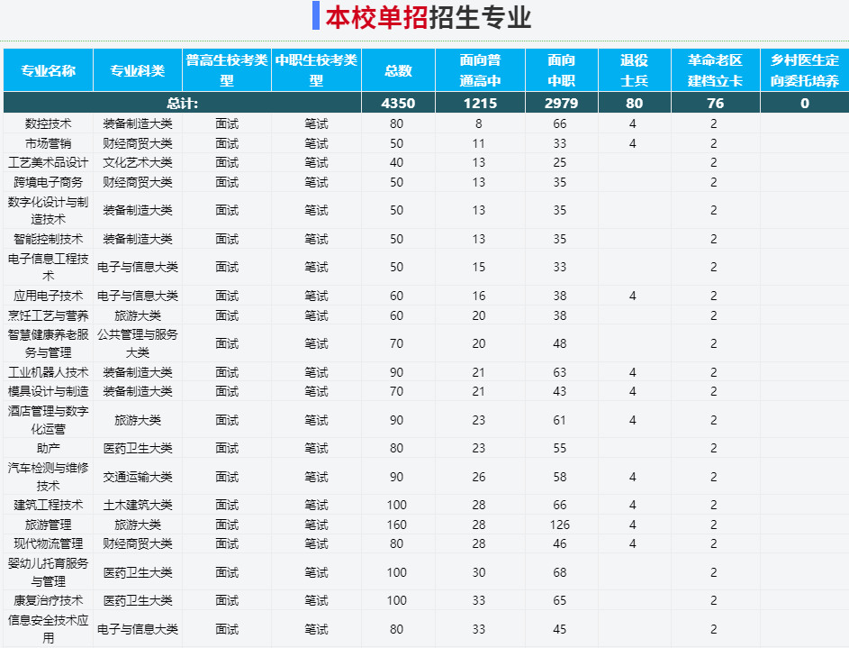 2025年銅陵職業技術學院高職單招/分類考試文化課需要考多少分才能被錄取？校考考試內容和占比是多少？-圖3