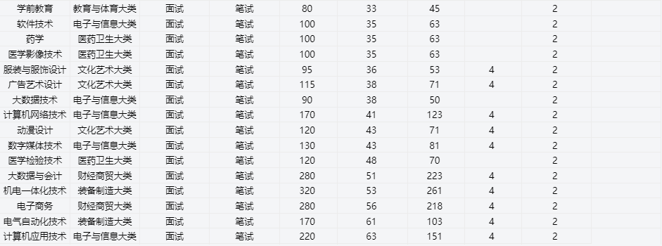 2025年銅陵職業技術學院高職單招/分類考試文化課需要考多少分才能被錄取？校考考試內容和占比是多少？-圖4