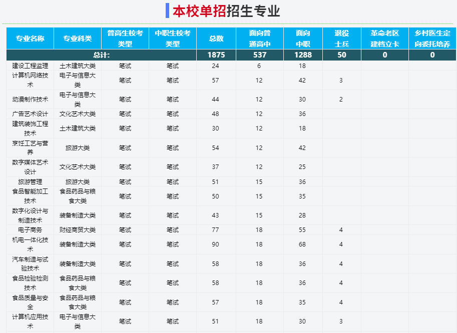 2025年安徽糧食工程職業學院高職單招/分類考試文化課需要考多少分才能被錄取？校考考試內容和占比是多少？-圖3