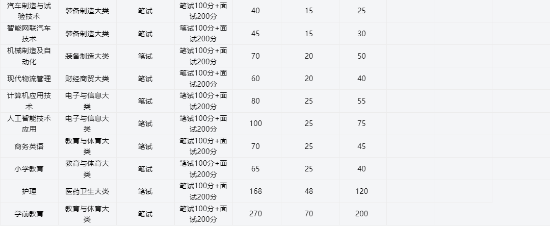 2025年池州職業技術學院高職單招/分類考試文化課需要考多少分才能被錄取？校考考試內容和占比是多少？-圖5