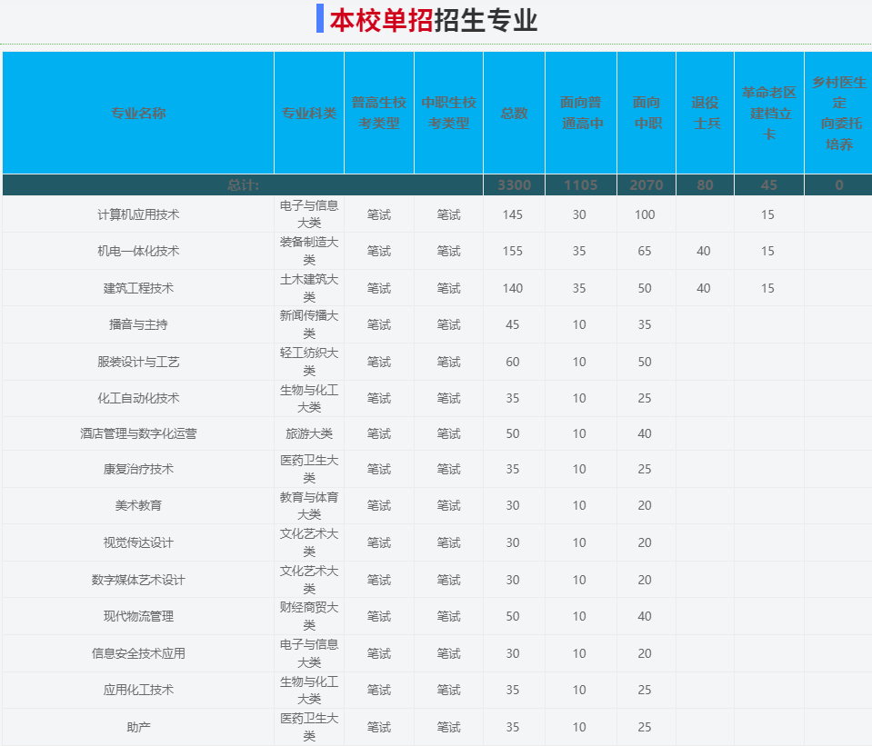 2025年淮北職業技術學院高職單招/分類考試文化課需要考多少分才能被錄??？校考考試內容和占比是多少？-圖3