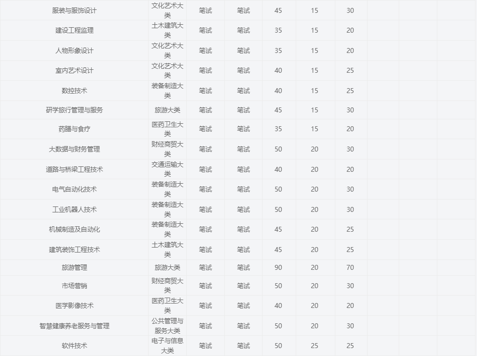 2025年淮北職業技術學院高職單招/分類考試文化課需要考多少分才能被錄?。啃？伎荚噧热莺驼急仁嵌嗌伲?圖4