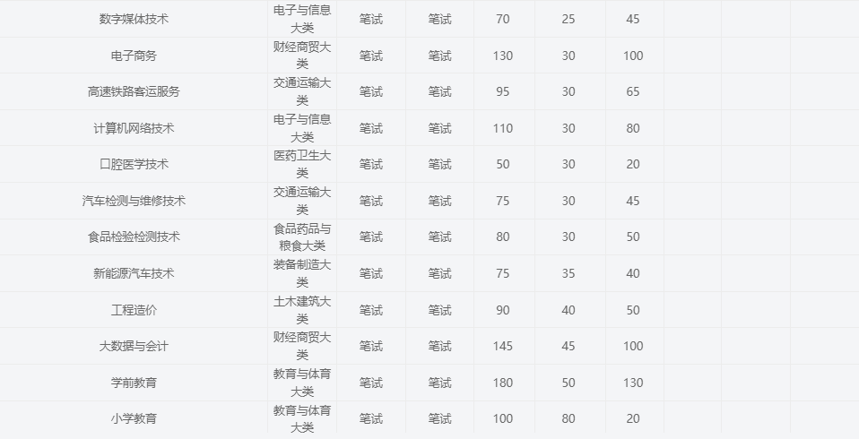 2025年淮北職業技術學院高職單招/分類考試文化課需要考多少分才能被錄?。啃？伎荚噧热莺驼急仁嵌嗌?？-圖5