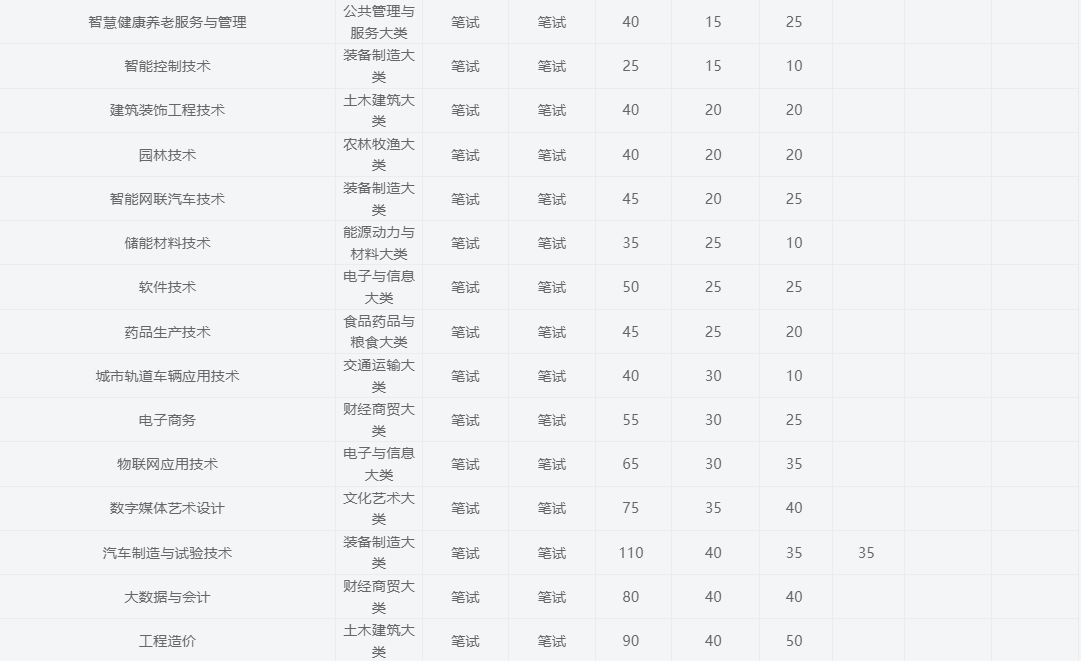 2025年合肥職業技術學院高職單招/分類考試文化課需要考多少分才能被錄取？校考考試內容和占比是多少？-圖4