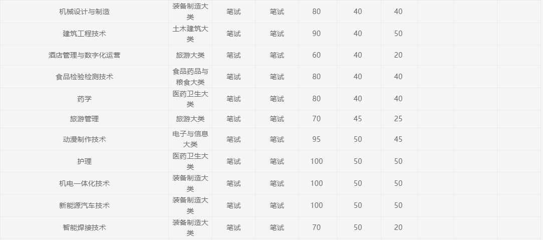 2025年合肥職業技術學院高職單招/分類考試文化課需要考多少分才能被錄取？校考考試內容和占比是多少？-圖5
