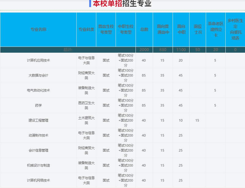 2025年馬鞍山職業技術學院高職單招/分類考試文化課需要考多少分才能被錄取？校考考試內容和占比是多少？-圖3
