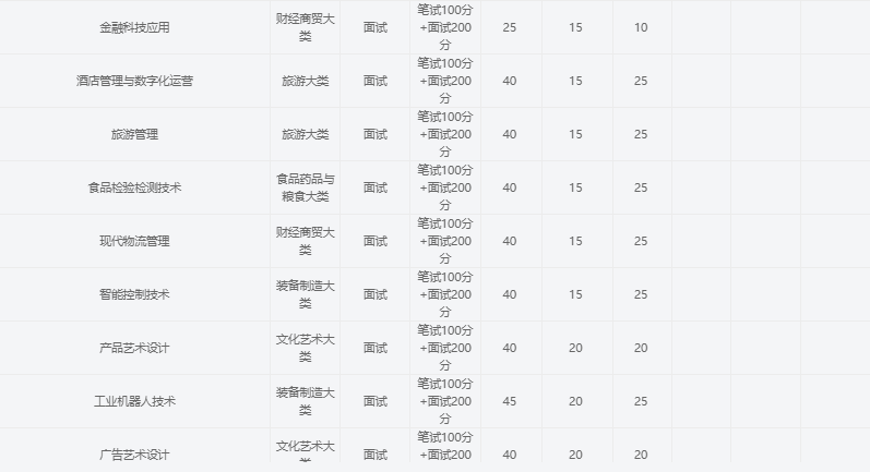 2025年馬鞍山職業技術學院高職單招/分類考試文化課需要考多少分才能被錄取？校考考試內容和占比是多少？-圖4