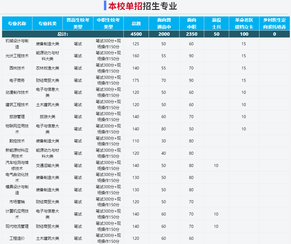 2025年滁州職業技術學院高職單招/分類考試文化課需要考多少分才能被錄取？校考考試內容和占比是多少？-圖3