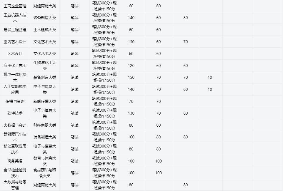 2025年滁州職業技術學院高職單招/分類考試文化課需要考多少分才能被錄取？校考考試內容和占比是多少？-圖4