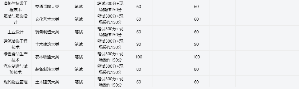 2025年滁州職業技術學院高職單招/分類考試文化課需要考多少分才能被錄取？校考考試內容和占比是多少？-圖5