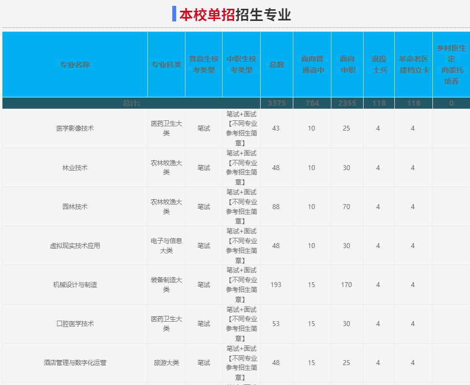 2025年宣城職業技術學院高職單招/分類考試文化課需要考多少分才能被錄取？校考考試內容和占比是多少？-圖3