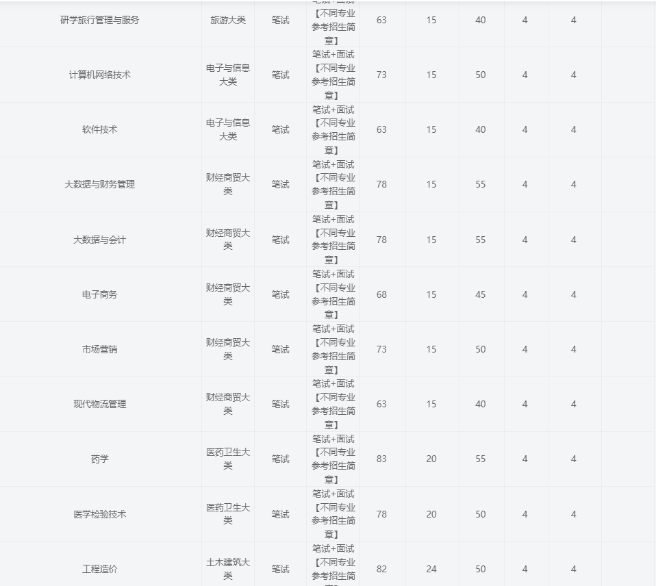 2025年宣城職業技術學院高職單招/分類考試文化課需要考多少分才能被錄取？校考考試內容和占比是多少？-圖4