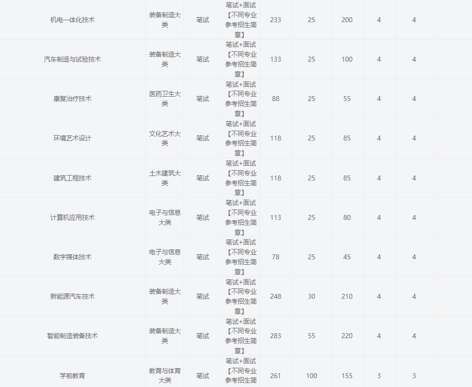 2025年宣城職業技術學院高職單招/分類考試文化課需要考多少分才能被錄取？校考考試內容和占比是多少？-圖5