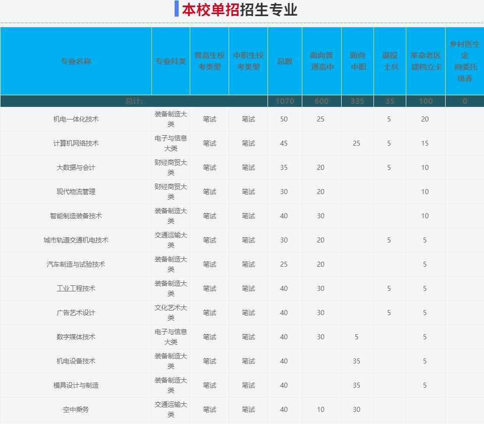 2025年安徽機電職業技術學院高職單招/分類考試文化課需要考多少分才能被錄取？校考考試內容和占比是多少？-圖3