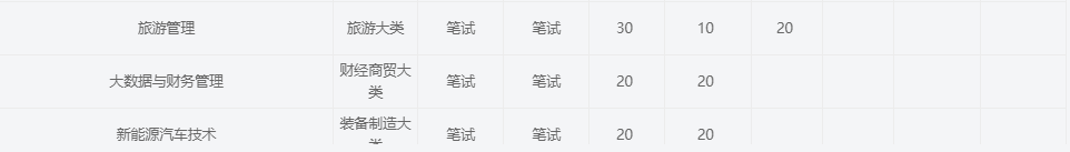 2025年安徽機電職業技術學院高職單招/分類考試文化課需要考多少分才能被錄取？校考考試內容和占比是多少？-圖4