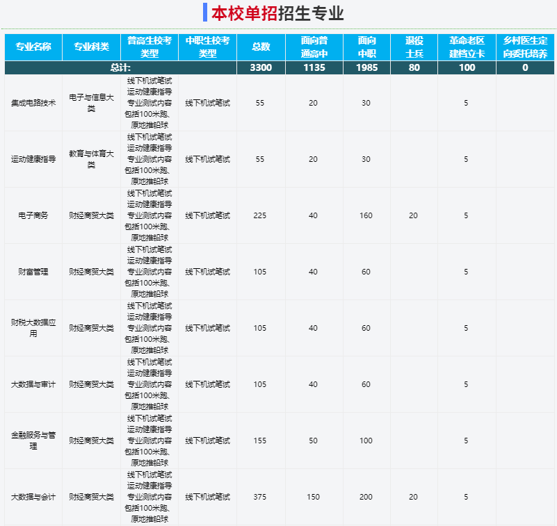 2025年安徽財貿職業學院高職單招/分類考試文化課需要考多少分才能被錄取？校考考試內容和占比是多少？-圖3