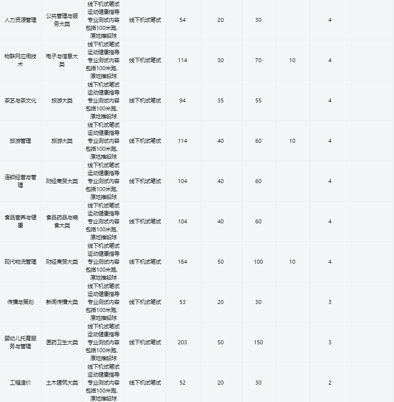 2025年安徽財貿職業學院高職單招/分類考試文化課需要考多少分才能被錄取？校考考試內容和占比是多少？-圖4