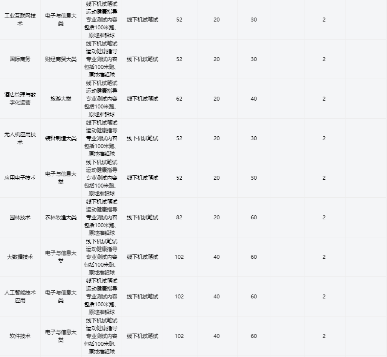 2025年安徽財貿職業學院高職單招/分類考試文化課需要考多少分才能被錄取？校考考試內容和占比是多少？-圖5