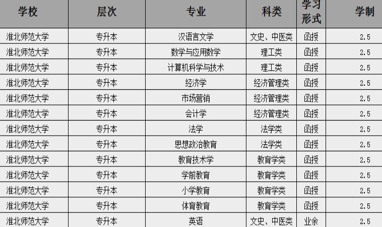 2025年淮北師范大學(xué)成人教育/成考專升本最新報考專業(yè)一覽表-圖1